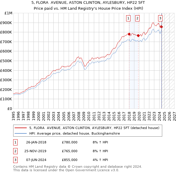 5, FLORA  AVENUE, ASTON CLINTON, AYLESBURY, HP22 5FT: Price paid vs HM Land Registry's House Price Index