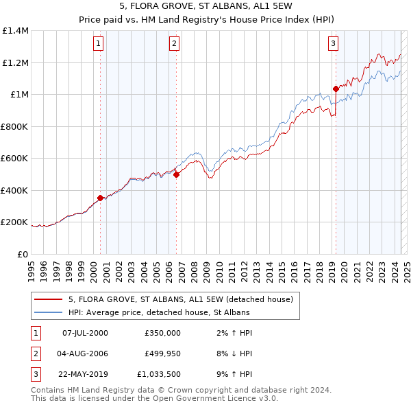 5, FLORA GROVE, ST ALBANS, AL1 5EW: Price paid vs HM Land Registry's House Price Index