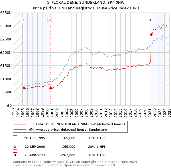 5, FLORAL DENE, SUNDERLAND, SR4 0NW: Price paid vs HM Land Registry's House Price Index