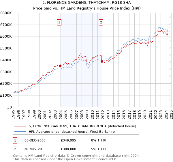 5, FLORENCE GARDENS, THATCHAM, RG18 3HA: Price paid vs HM Land Registry's House Price Index