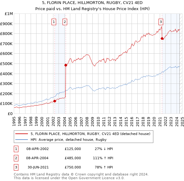 5, FLORIN PLACE, HILLMORTON, RUGBY, CV21 4ED: Price paid vs HM Land Registry's House Price Index