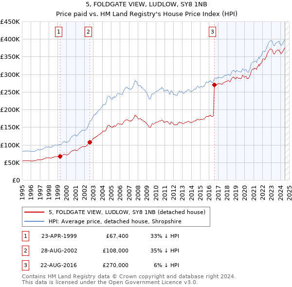 5, FOLDGATE VIEW, LUDLOW, SY8 1NB: Price paid vs HM Land Registry's House Price Index