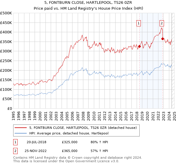 5, FONTBURN CLOSE, HARTLEPOOL, TS26 0ZR: Price paid vs HM Land Registry's House Price Index