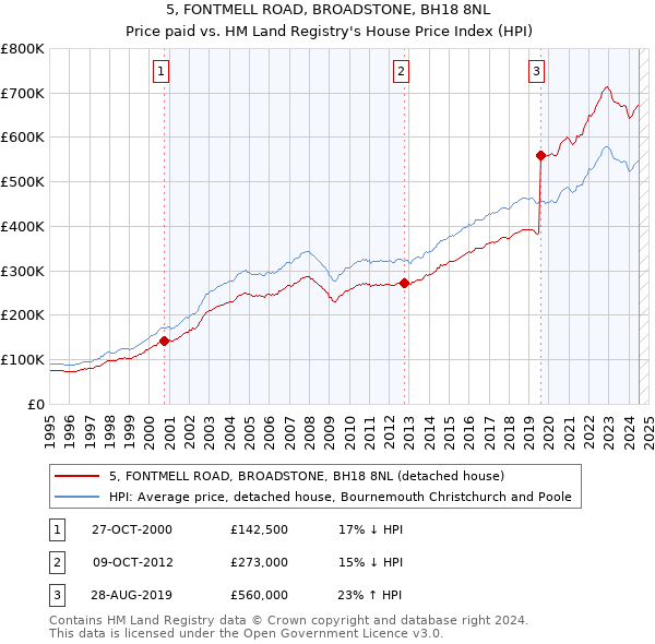 5, FONTMELL ROAD, BROADSTONE, BH18 8NL: Price paid vs HM Land Registry's House Price Index