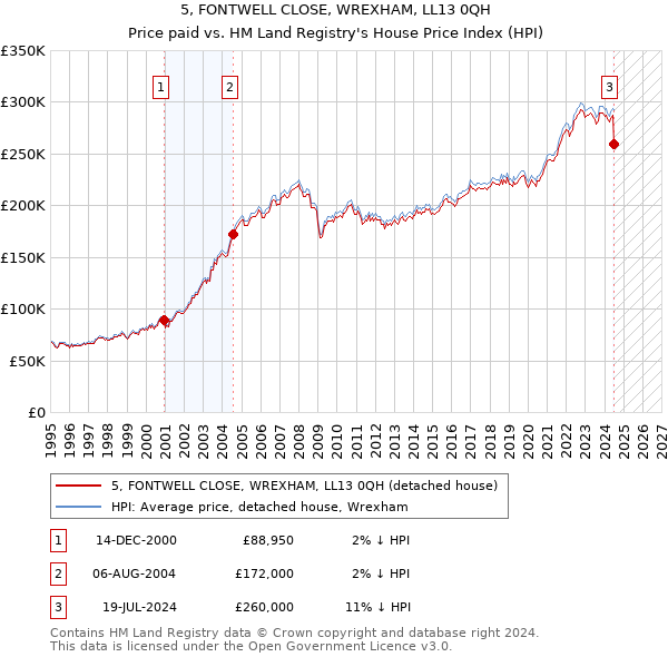 5, FONTWELL CLOSE, WREXHAM, LL13 0QH: Price paid vs HM Land Registry's House Price Index