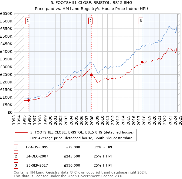 5, FOOTSHILL CLOSE, BRISTOL, BS15 8HG: Price paid vs HM Land Registry's House Price Index