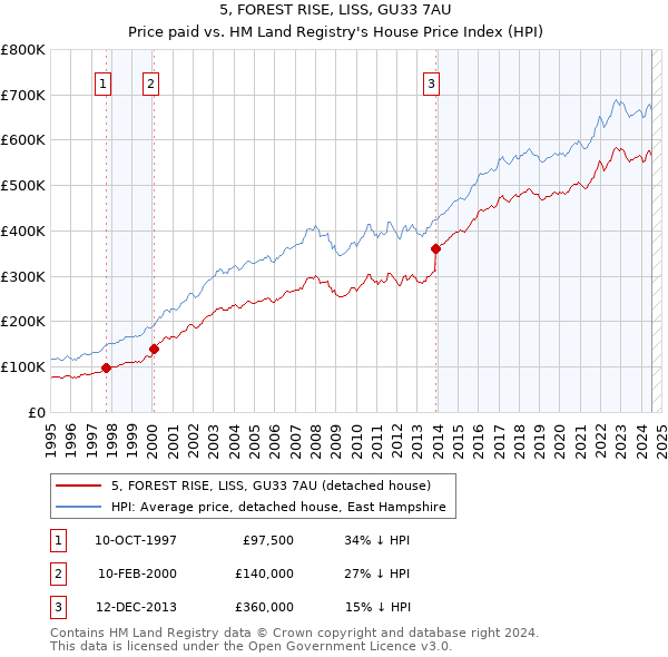 5, FOREST RISE, LISS, GU33 7AU: Price paid vs HM Land Registry's House Price Index