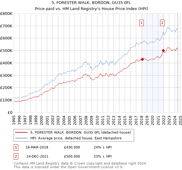 5, FORESTER WALK, BORDON, GU35 0FL: Price paid vs HM Land Registry's House Price Index