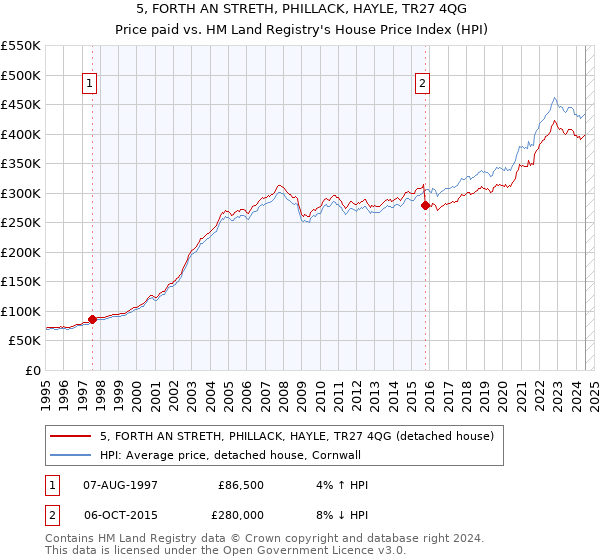 5, FORTH AN STRETH, PHILLACK, HAYLE, TR27 4QG: Price paid vs HM Land Registry's House Price Index