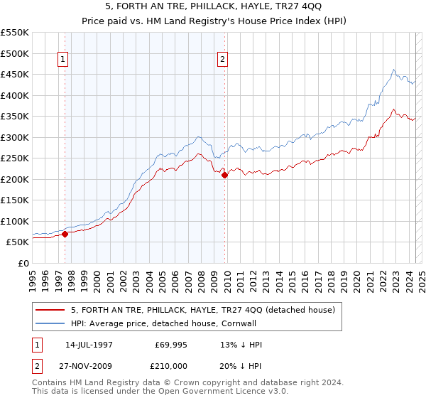 5, FORTH AN TRE, PHILLACK, HAYLE, TR27 4QQ: Price paid vs HM Land Registry's House Price Index