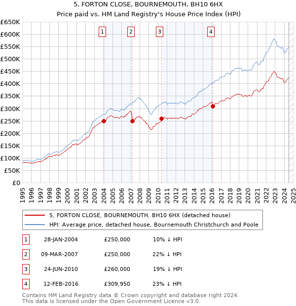 5, FORTON CLOSE, BOURNEMOUTH, BH10 6HX: Price paid vs HM Land Registry's House Price Index