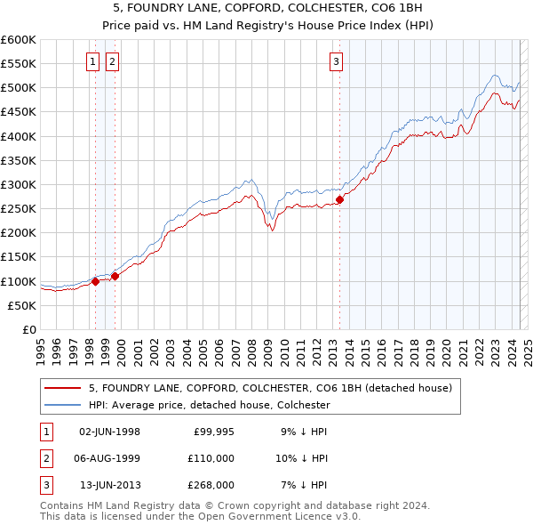 5, FOUNDRY LANE, COPFORD, COLCHESTER, CO6 1BH: Price paid vs HM Land Registry's House Price Index