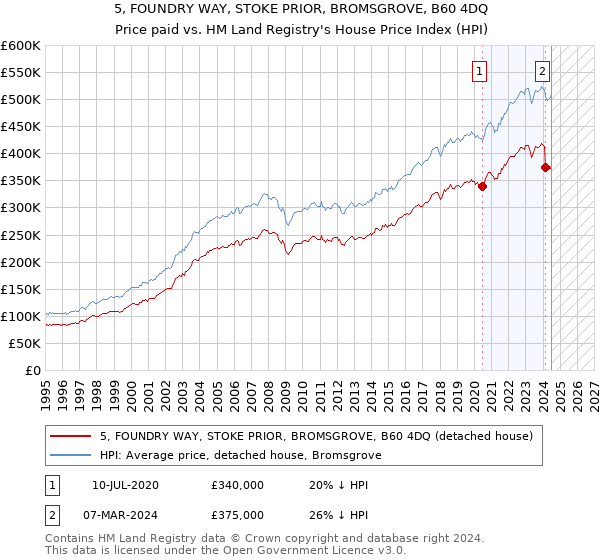 5, FOUNDRY WAY, STOKE PRIOR, BROMSGROVE, B60 4DQ: Price paid vs HM Land Registry's House Price Index