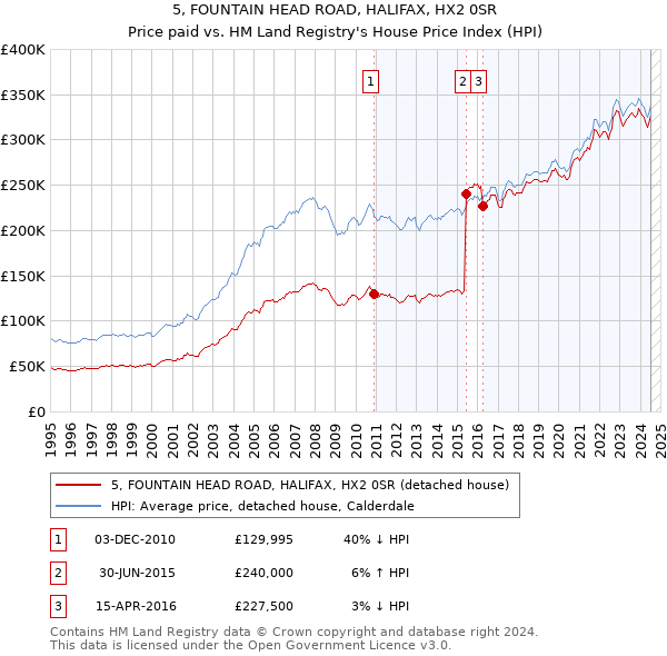 5, FOUNTAIN HEAD ROAD, HALIFAX, HX2 0SR: Price paid vs HM Land Registry's House Price Index