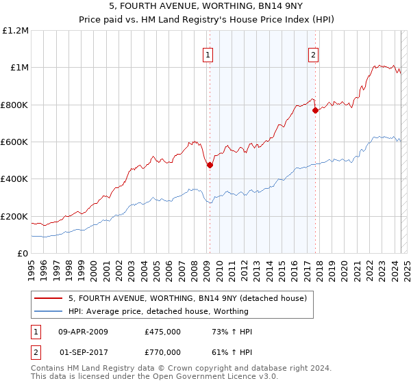 5, FOURTH AVENUE, WORTHING, BN14 9NY: Price paid vs HM Land Registry's House Price Index