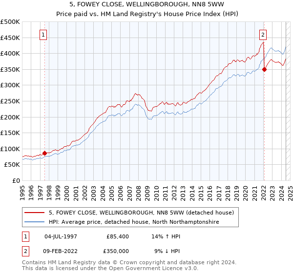 5, FOWEY CLOSE, WELLINGBOROUGH, NN8 5WW: Price paid vs HM Land Registry's House Price Index