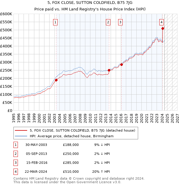 5, FOX CLOSE, SUTTON COLDFIELD, B75 7JG: Price paid vs HM Land Registry's House Price Index