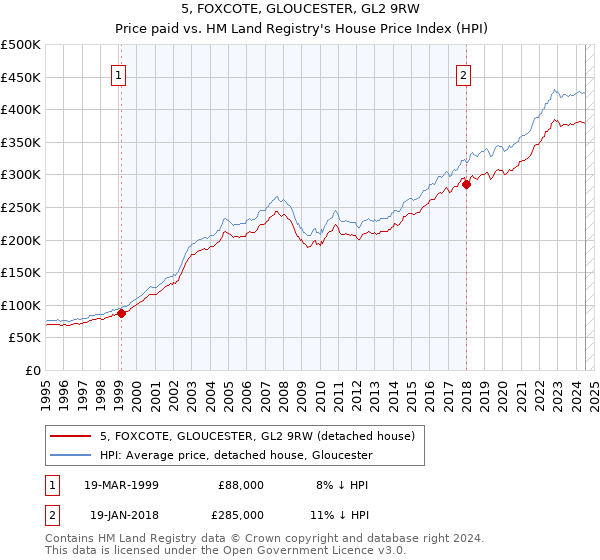 5, FOXCOTE, GLOUCESTER, GL2 9RW: Price paid vs HM Land Registry's House Price Index