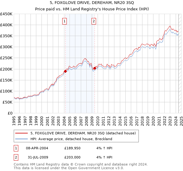 5, FOXGLOVE DRIVE, DEREHAM, NR20 3SQ: Price paid vs HM Land Registry's House Price Index