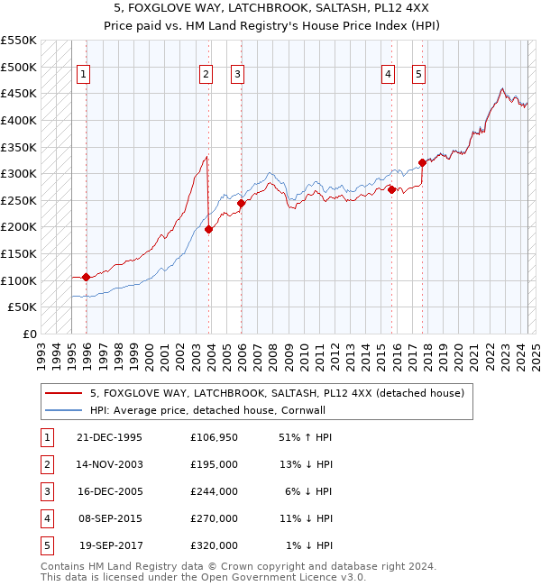 5, FOXGLOVE WAY, LATCHBROOK, SALTASH, PL12 4XX: Price paid vs HM Land Registry's House Price Index