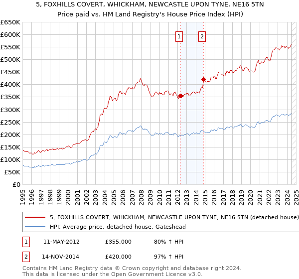 5, FOXHILLS COVERT, WHICKHAM, NEWCASTLE UPON TYNE, NE16 5TN: Price paid vs HM Land Registry's House Price Index