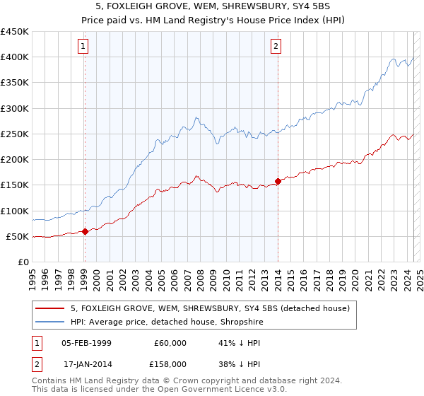 5, FOXLEIGH GROVE, WEM, SHREWSBURY, SY4 5BS: Price paid vs HM Land Registry's House Price Index