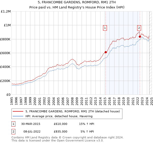 5, FRANCOMBE GARDENS, ROMFORD, RM1 2TH: Price paid vs HM Land Registry's House Price Index