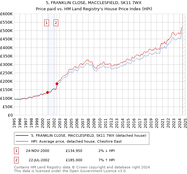 5, FRANKLIN CLOSE, MACCLESFIELD, SK11 7WX: Price paid vs HM Land Registry's House Price Index