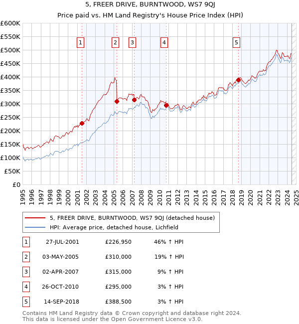 5, FREER DRIVE, BURNTWOOD, WS7 9QJ: Price paid vs HM Land Registry's House Price Index