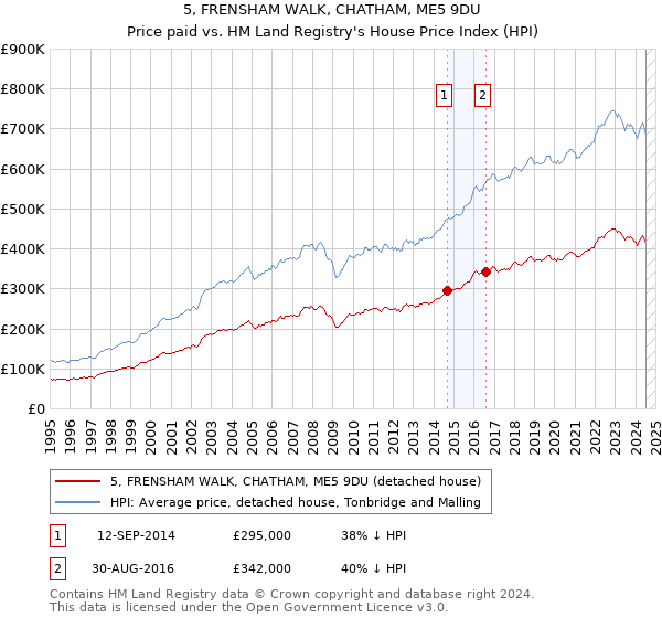 5, FRENSHAM WALK, CHATHAM, ME5 9DU: Price paid vs HM Land Registry's House Price Index