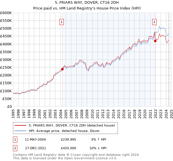 5, FRIARS WAY, DOVER, CT16 2DH: Price paid vs HM Land Registry's House Price Index