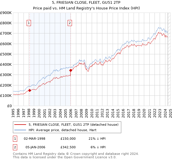 5, FRIESIAN CLOSE, FLEET, GU51 2TP: Price paid vs HM Land Registry's House Price Index