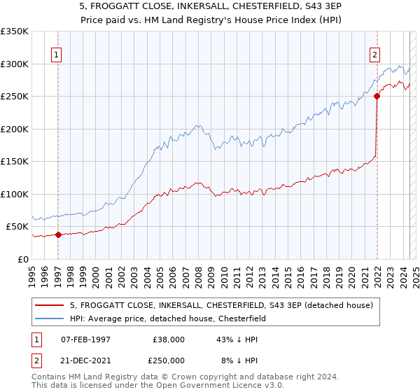 5, FROGGATT CLOSE, INKERSALL, CHESTERFIELD, S43 3EP: Price paid vs HM Land Registry's House Price Index