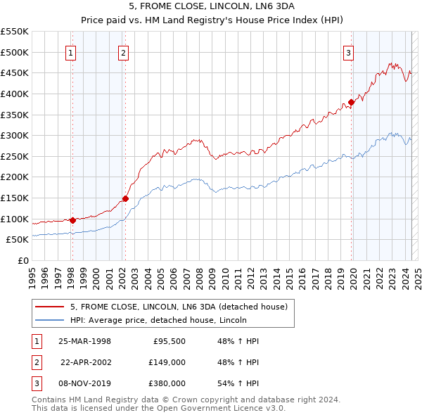 5, FROME CLOSE, LINCOLN, LN6 3DA: Price paid vs HM Land Registry's House Price Index