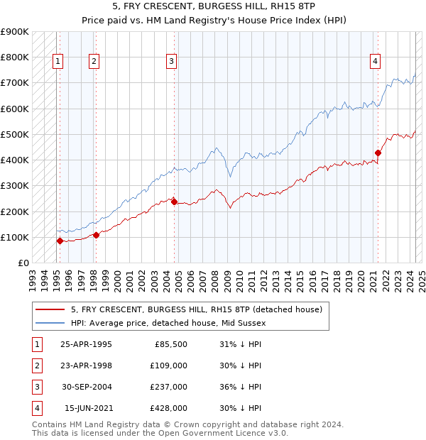 5, FRY CRESCENT, BURGESS HILL, RH15 8TP: Price paid vs HM Land Registry's House Price Index