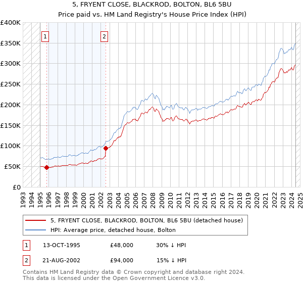 5, FRYENT CLOSE, BLACKROD, BOLTON, BL6 5BU: Price paid vs HM Land Registry's House Price Index