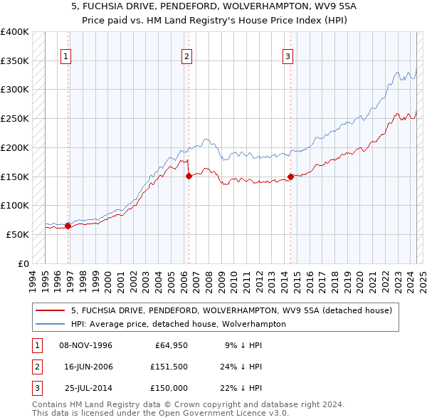 5, FUCHSIA DRIVE, PENDEFORD, WOLVERHAMPTON, WV9 5SA: Price paid vs HM Land Registry's House Price Index