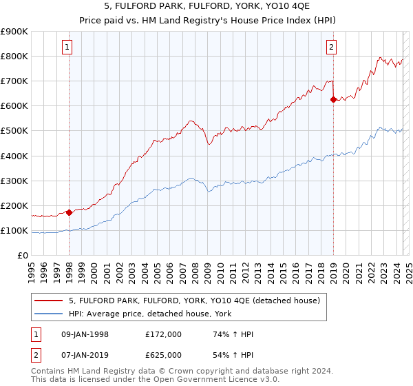 5, FULFORD PARK, FULFORD, YORK, YO10 4QE: Price paid vs HM Land Registry's House Price Index