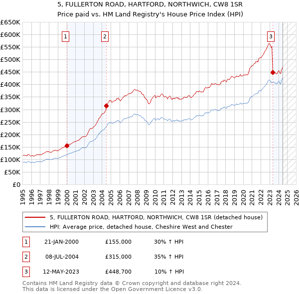 5, FULLERTON ROAD, HARTFORD, NORTHWICH, CW8 1SR: Price paid vs HM Land Registry's House Price Index