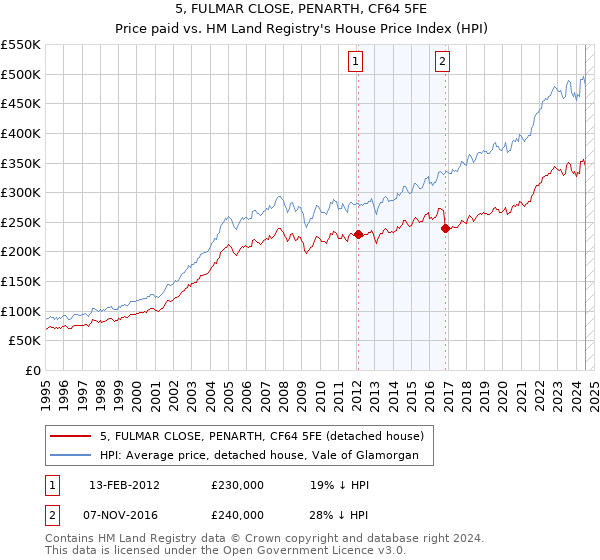 5, FULMAR CLOSE, PENARTH, CF64 5FE: Price paid vs HM Land Registry's House Price Index