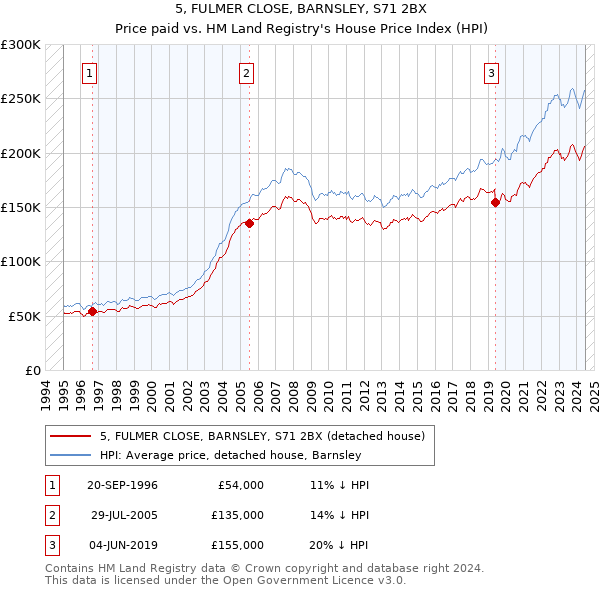 5, FULMER CLOSE, BARNSLEY, S71 2BX: Price paid vs HM Land Registry's House Price Index