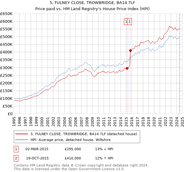 5, FULNEY CLOSE, TROWBRIDGE, BA14 7LF: Price paid vs HM Land Registry's House Price Index