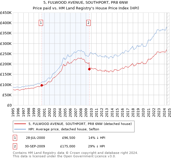 5, FULWOOD AVENUE, SOUTHPORT, PR8 6NW: Price paid vs HM Land Registry's House Price Index