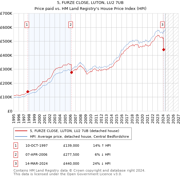 5, FURZE CLOSE, LUTON, LU2 7UB: Price paid vs HM Land Registry's House Price Index