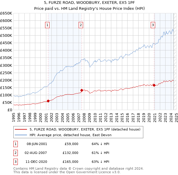 5, FURZE ROAD, WOODBURY, EXETER, EX5 1PF: Price paid vs HM Land Registry's House Price Index