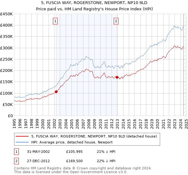 5, FUSCIA WAY, ROGERSTONE, NEWPORT, NP10 9LD: Price paid vs HM Land Registry's House Price Index