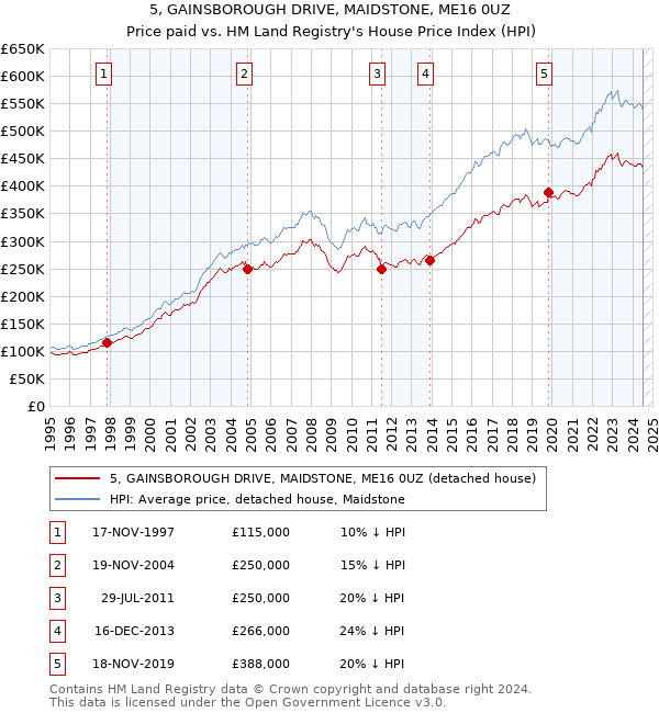 5, GAINSBOROUGH DRIVE, MAIDSTONE, ME16 0UZ: Price paid vs HM Land Registry's House Price Index