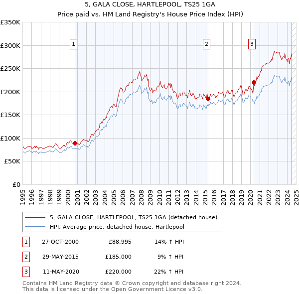 5, GALA CLOSE, HARTLEPOOL, TS25 1GA: Price paid vs HM Land Registry's House Price Index