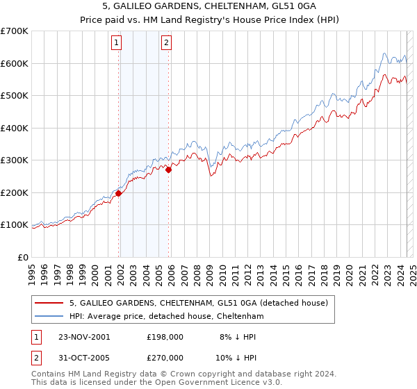 5, GALILEO GARDENS, CHELTENHAM, GL51 0GA: Price paid vs HM Land Registry's House Price Index