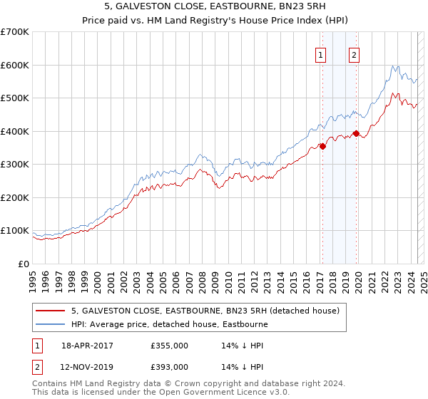 5, GALVESTON CLOSE, EASTBOURNE, BN23 5RH: Price paid vs HM Land Registry's House Price Index